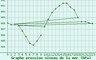 Courbe de la pression atmosphrique pour Bo I Vesteralen