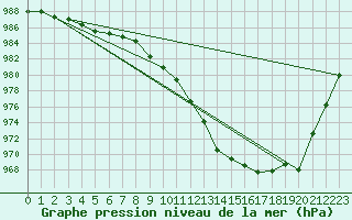 Courbe de la pression atmosphrique pour South Uist Range