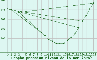 Courbe de la pression atmosphrique pour Fokstua Ii