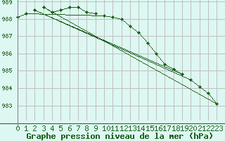 Courbe de la pression atmosphrique pour Baltasound