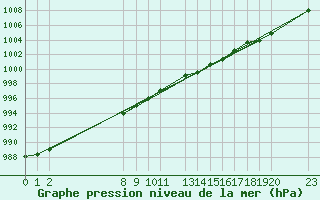 Courbe de la pression atmosphrique pour Kemi I