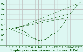 Courbe de la pression atmosphrique pour Shawbury