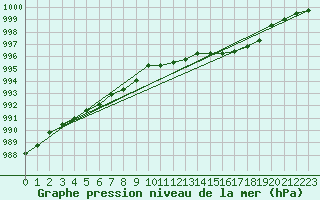 Courbe de la pression atmosphrique pour Horn