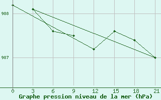 Courbe de la pression atmosphrique pour Pjalica