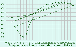 Courbe de la pression atmosphrique pour Shoream (UK)