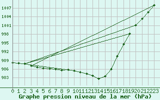 Courbe de la pression atmosphrique pour le bateau EUMDE02