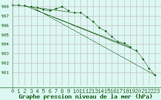 Courbe de la pression atmosphrique pour Camborne