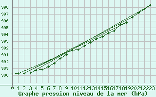 Courbe de la pression atmosphrique pour Malung A