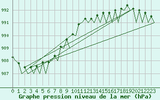 Courbe de la pression atmosphrique pour Platform J6-a Sea