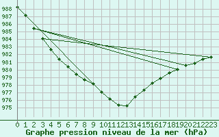 Courbe de la pression atmosphrique pour Jeloy Island