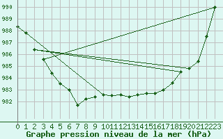 Courbe de la pression atmosphrique pour Landivisiau (29)