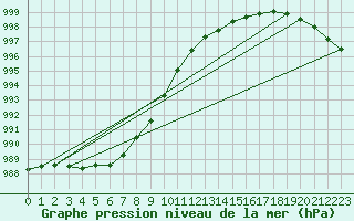 Courbe de la pression atmosphrique pour Cranwell