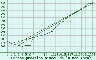 Courbe de la pression atmosphrique pour Mierkenis