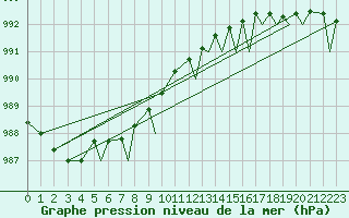 Courbe de la pression atmosphrique pour Leknes