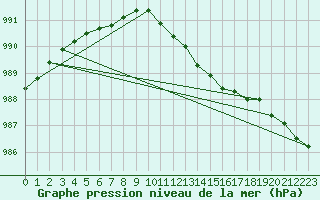 Courbe de la pression atmosphrique pour Bremerhaven