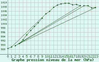 Courbe de la pression atmosphrique pour Saint-Brieuc (22)