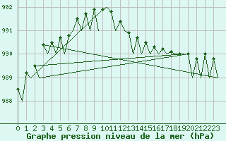 Courbe de la pression atmosphrique pour Aberdeen (UK)