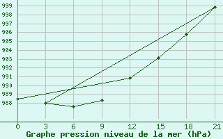 Courbe de la pression atmosphrique pour Krahnjkar