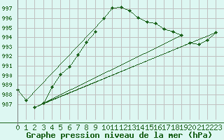 Courbe de la pression atmosphrique pour Biscarrosse (40)