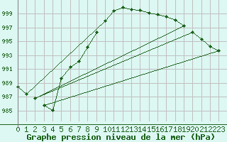 Courbe de la pression atmosphrique pour Vias (34)