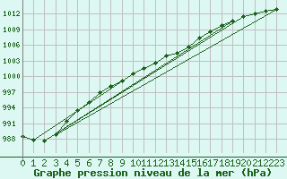 Courbe de la pression atmosphrique pour Shawbury