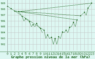 Courbe de la pression atmosphrique pour Leknes