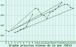 Courbe de la pression atmosphrique pour Soltau