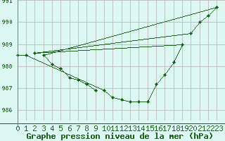 Courbe de la pression atmosphrique pour Guidel (56)