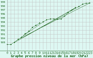 Courbe de la pression atmosphrique pour Weinbiet