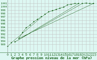 Courbe de la pression atmosphrique pour Herstmonceux (UK)