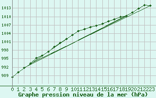 Courbe de la pression atmosphrique pour Aigle (Sw)