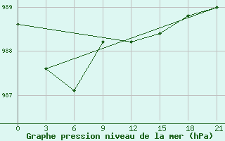 Courbe de la pression atmosphrique pour De Bilt (PB)