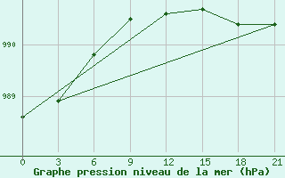 Courbe de la pression atmosphrique pour Njandoma