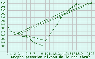 Courbe de la pression atmosphrique pour Oberriet / Kriessern