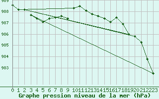 Courbe de la pression atmosphrique pour Sandillon (45)