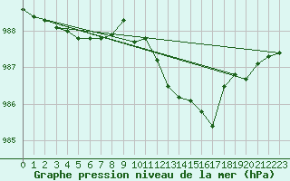 Courbe de la pression atmosphrique pour Trier-Petrisberg
