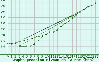 Courbe de la pression atmosphrique pour Diepholz