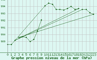 Courbe de la pression atmosphrique pour Leinefelde