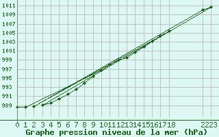 Courbe de la pression atmosphrique pour Bedford