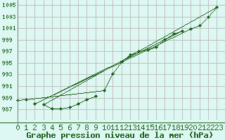 Courbe de la pression atmosphrique pour Besanon (25)