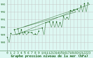 Courbe de la pression atmosphrique pour Woensdrecht
