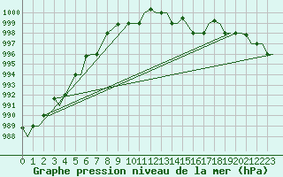 Courbe de la pression atmosphrique pour Vamdrup