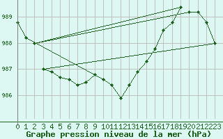 Courbe de la pression atmosphrique pour Bad Salzuflen