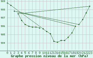 Courbe de la pression atmosphrique pour Elsenborn (Be)