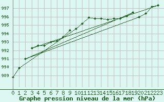 Courbe de la pression atmosphrique pour Quimperl (29)