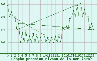 Courbe de la pression atmosphrique pour Bremen