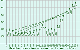 Courbe de la pression atmosphrique pour Culdrose
