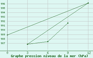 Courbe de la pression atmosphrique pour Iema