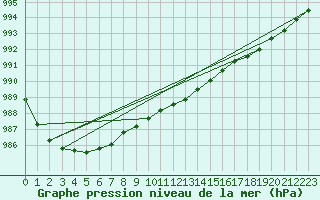 Courbe de la pression atmosphrique pour Ahtari