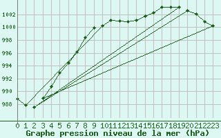 Courbe de la pression atmosphrique pour Orly (91)